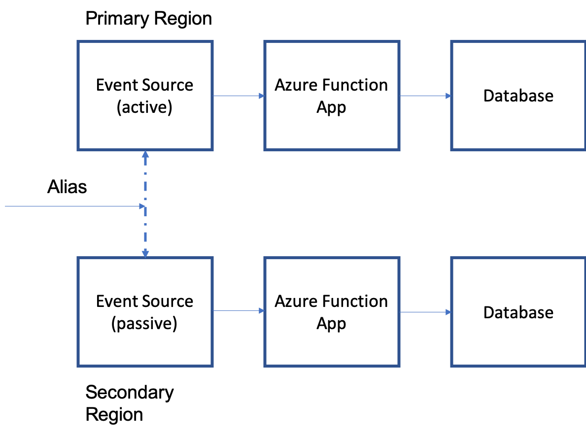 Active-passive example architecture.