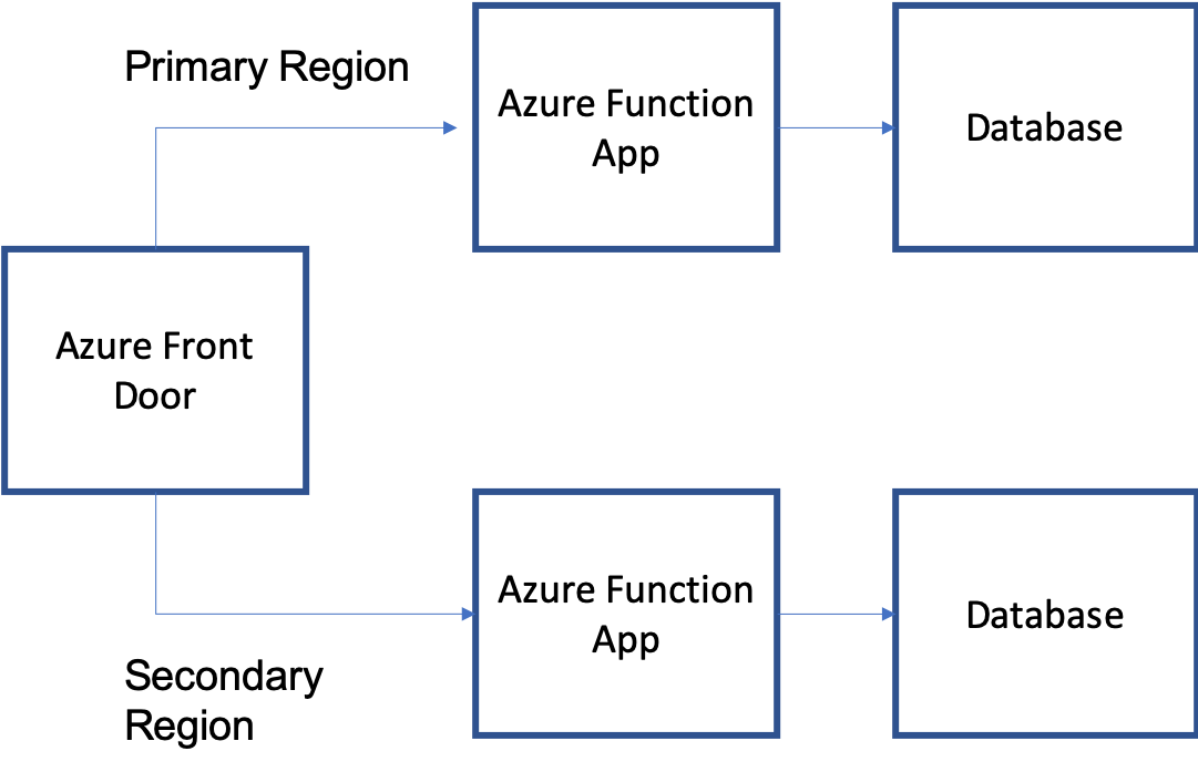 Architecture for Azure Front Door and Functions.