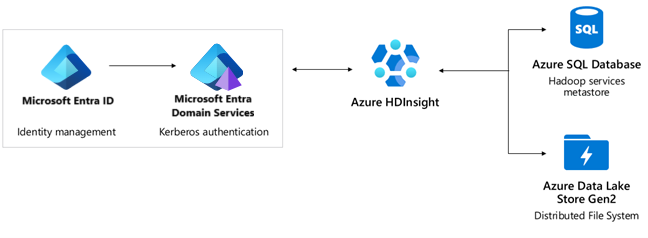 Diagram that shows HDInsight components.